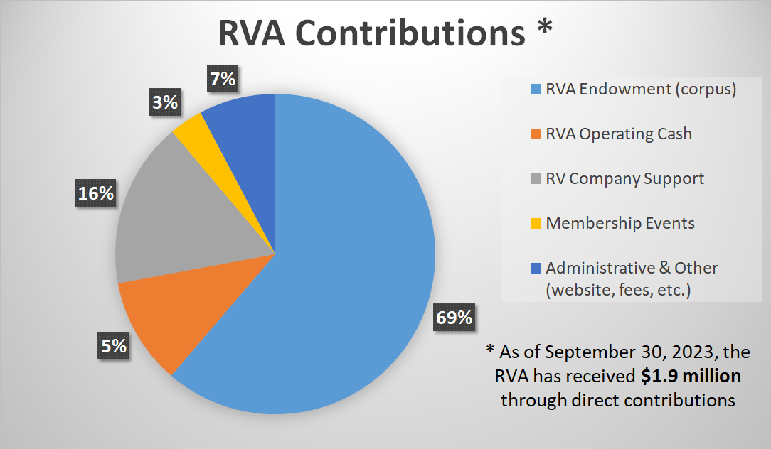 2023-rva-contributions-pie-chart