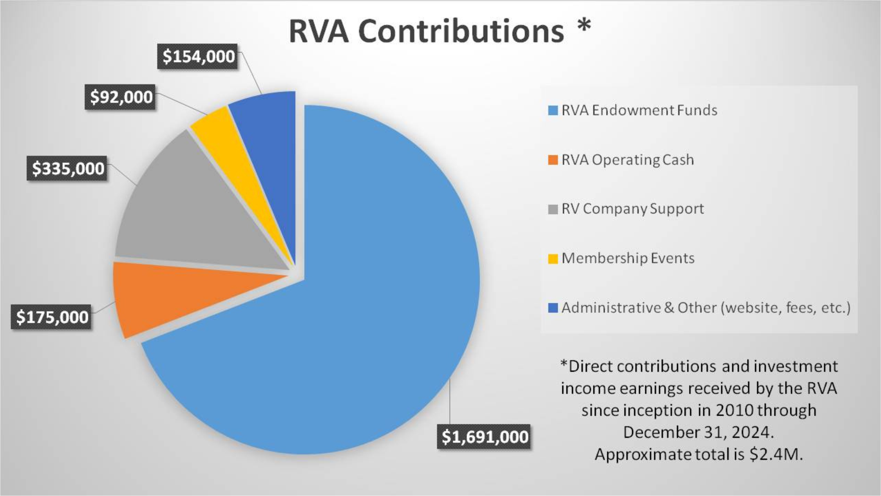 rva-cumulative-dollar-contributions-through-2024