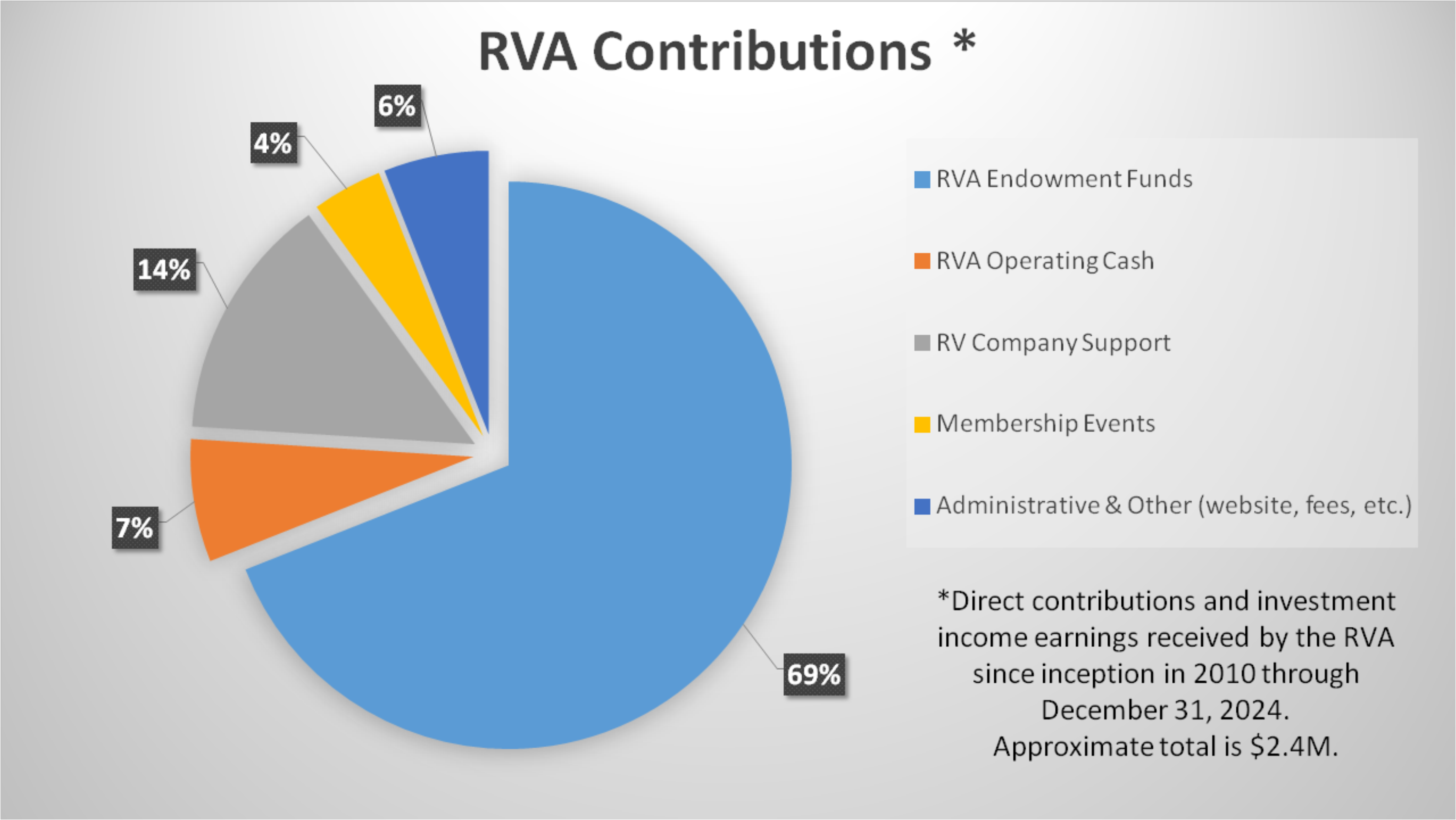 rva-cumulative-percent-contributions-through-2024